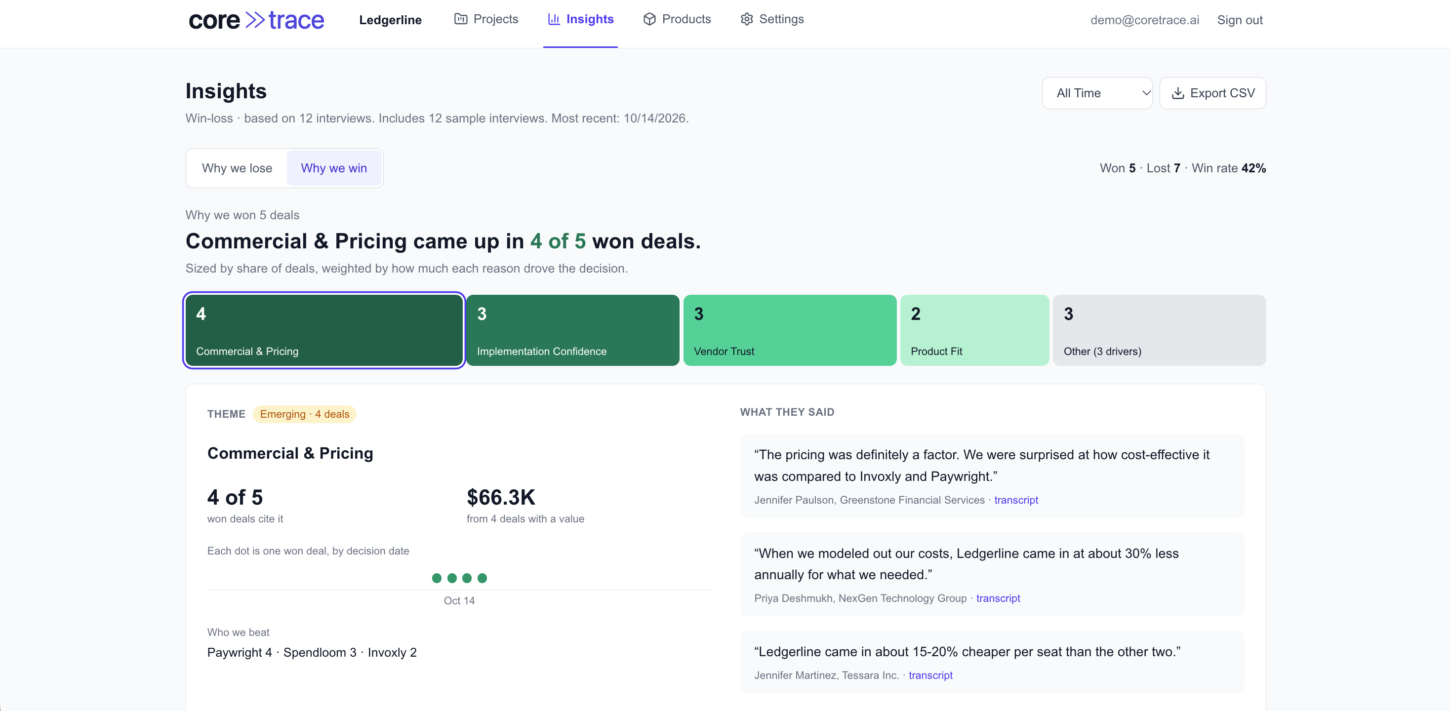 Coretrace Insights showing why deals were won, with deal counts, competitors beaten, and source quotes